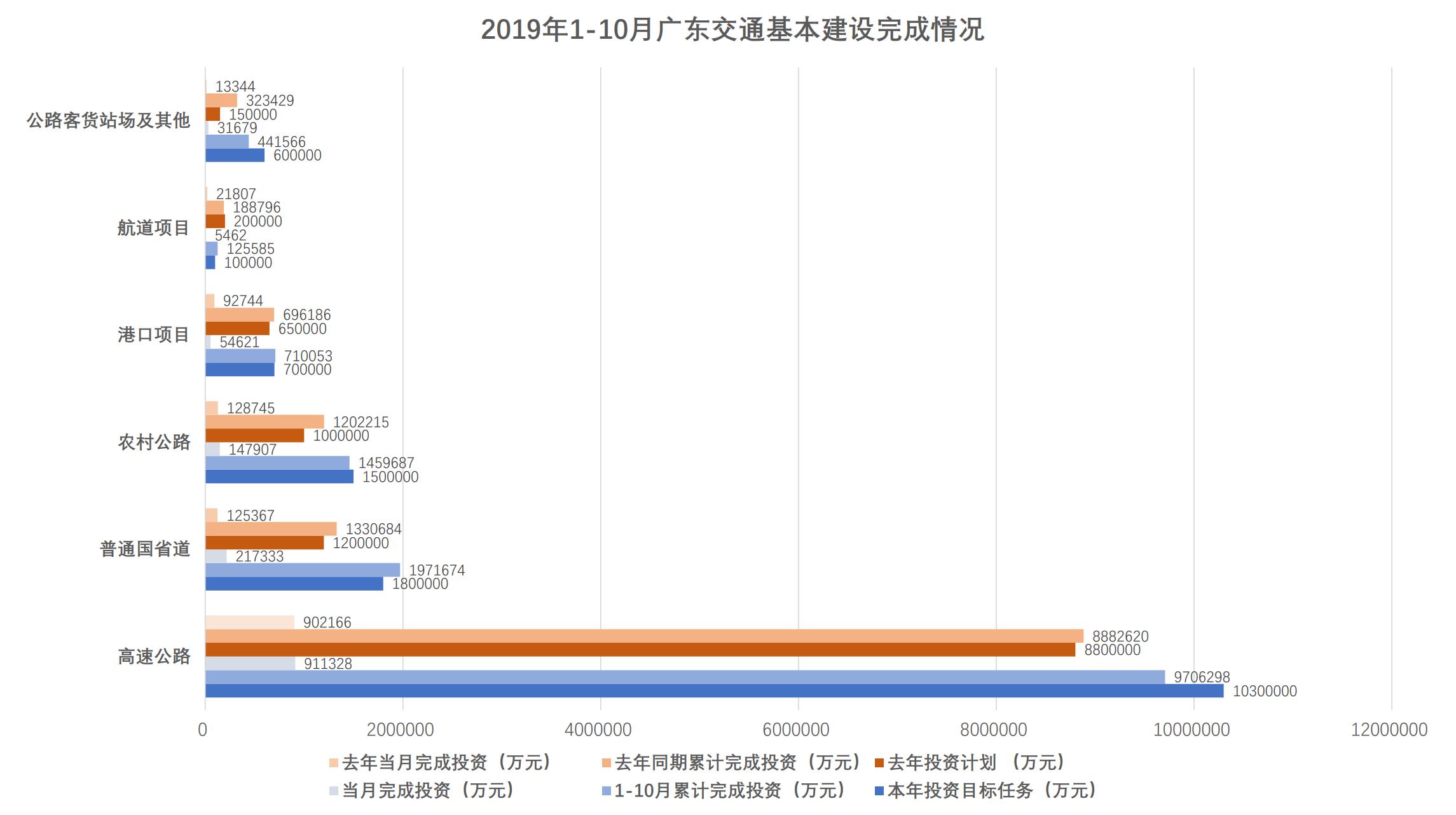 1-10月广东交通基本建设完成情况.jpg