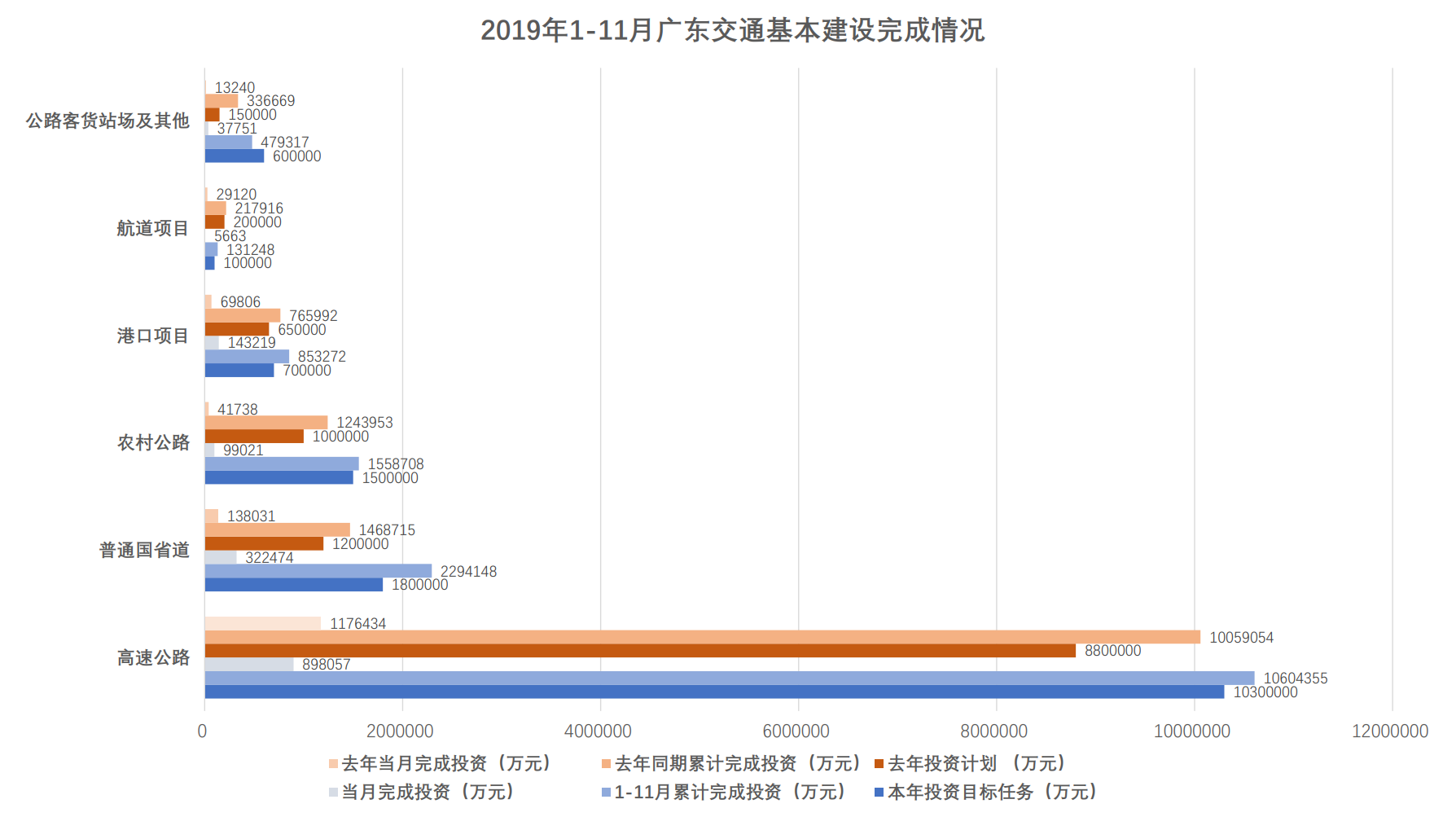 1-11月广东交通基本建设完成情况.png