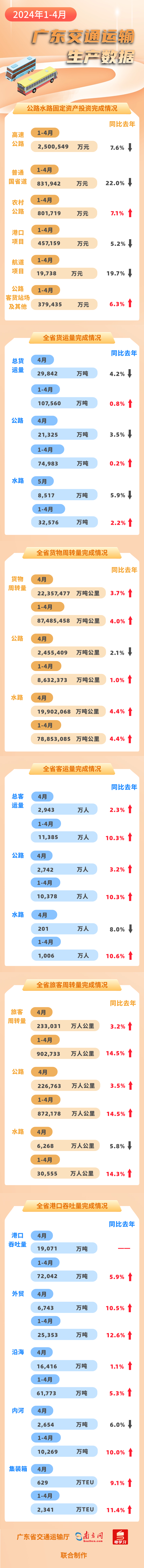 2024年1-4月广东交通基建投资 运输生产数据