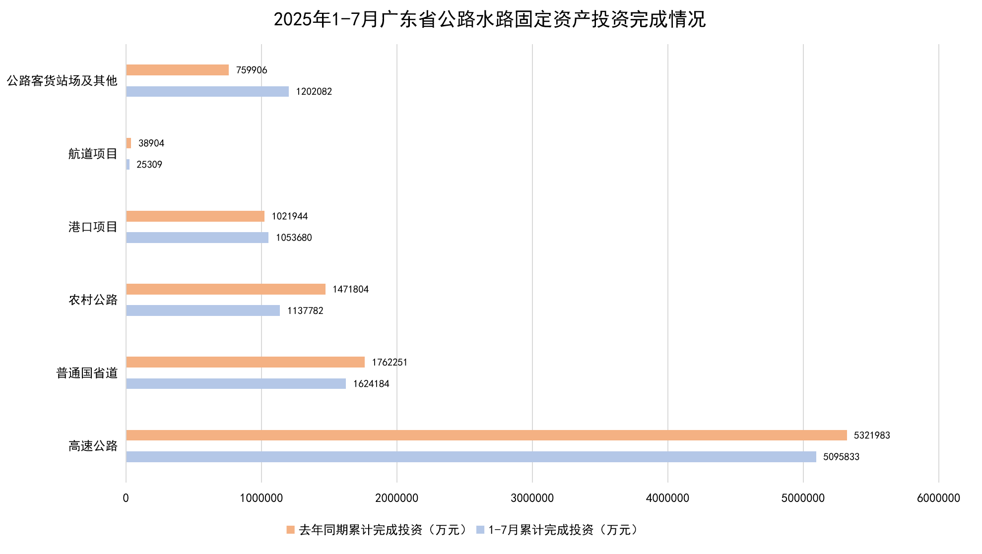 2025年1-7月广东省公路水路固定资产投资完成情况.png