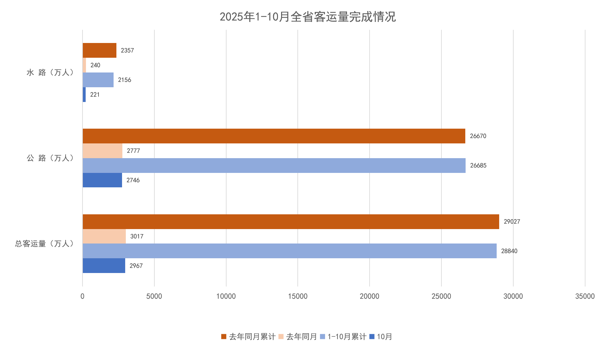 2025年1-10月全省客运量完成情况.png