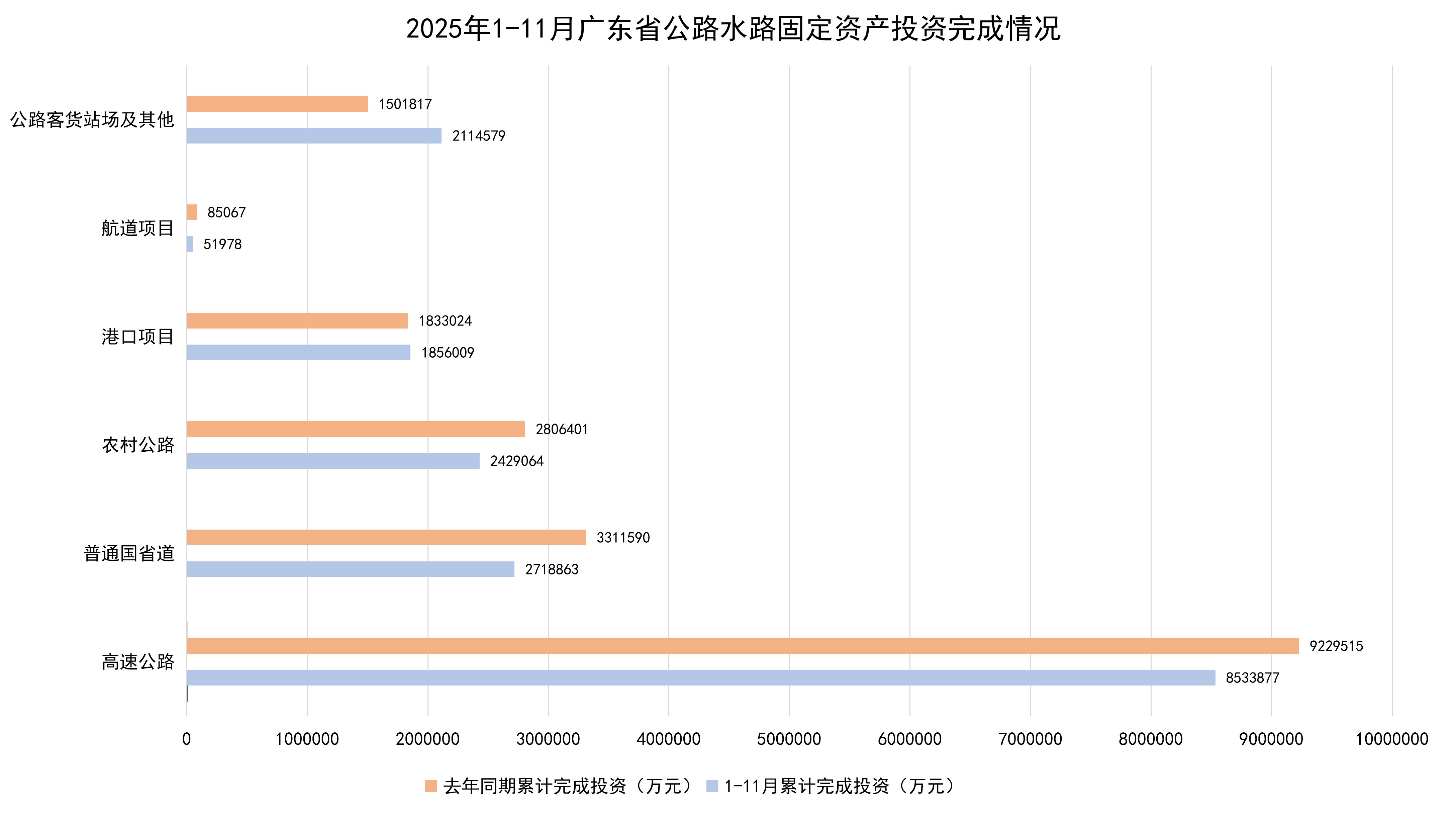 2025年1-11月广东省公路水路固定资产投资完成情况.png