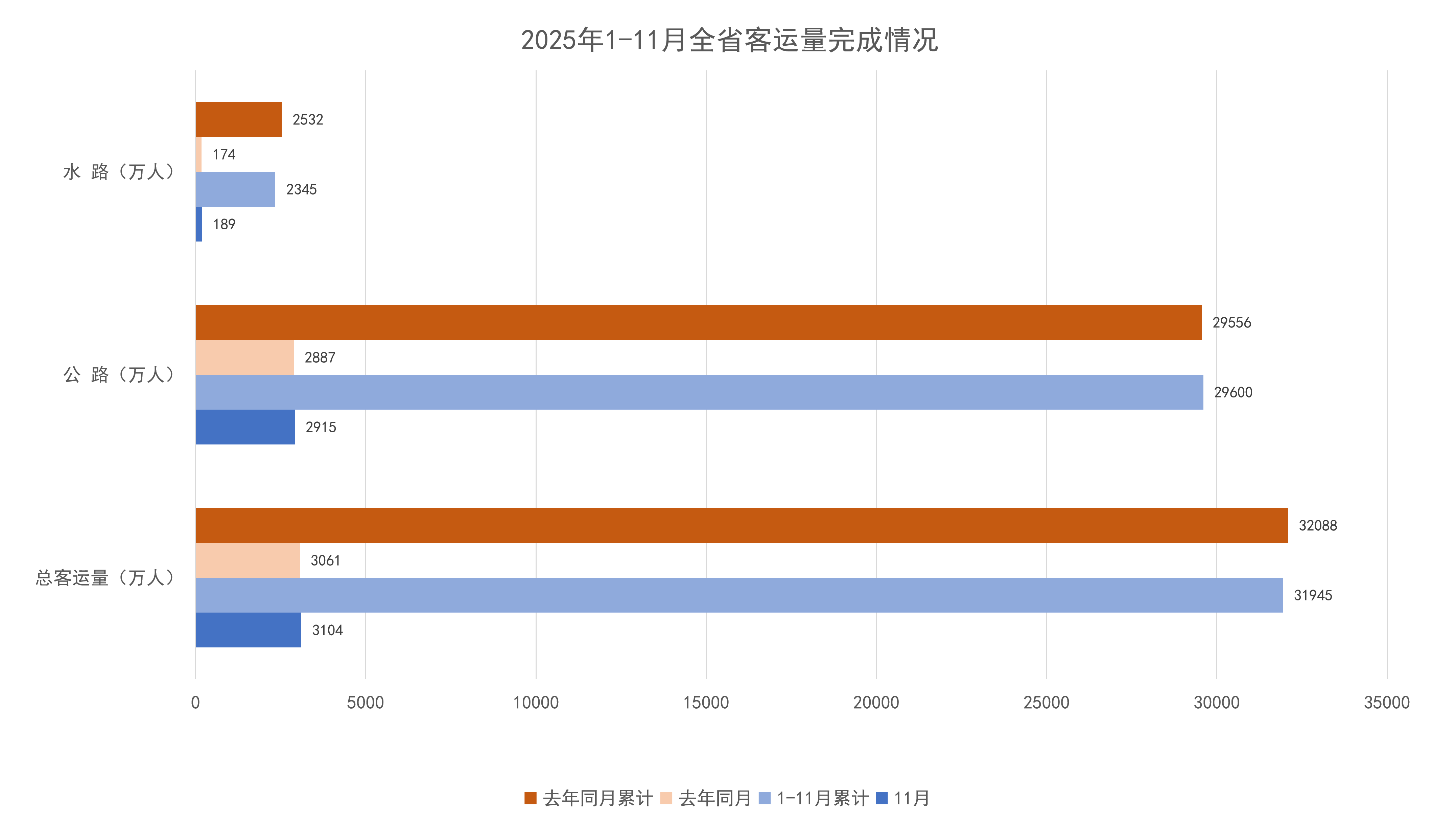 2025年1-11月全省客运量完成情况.png