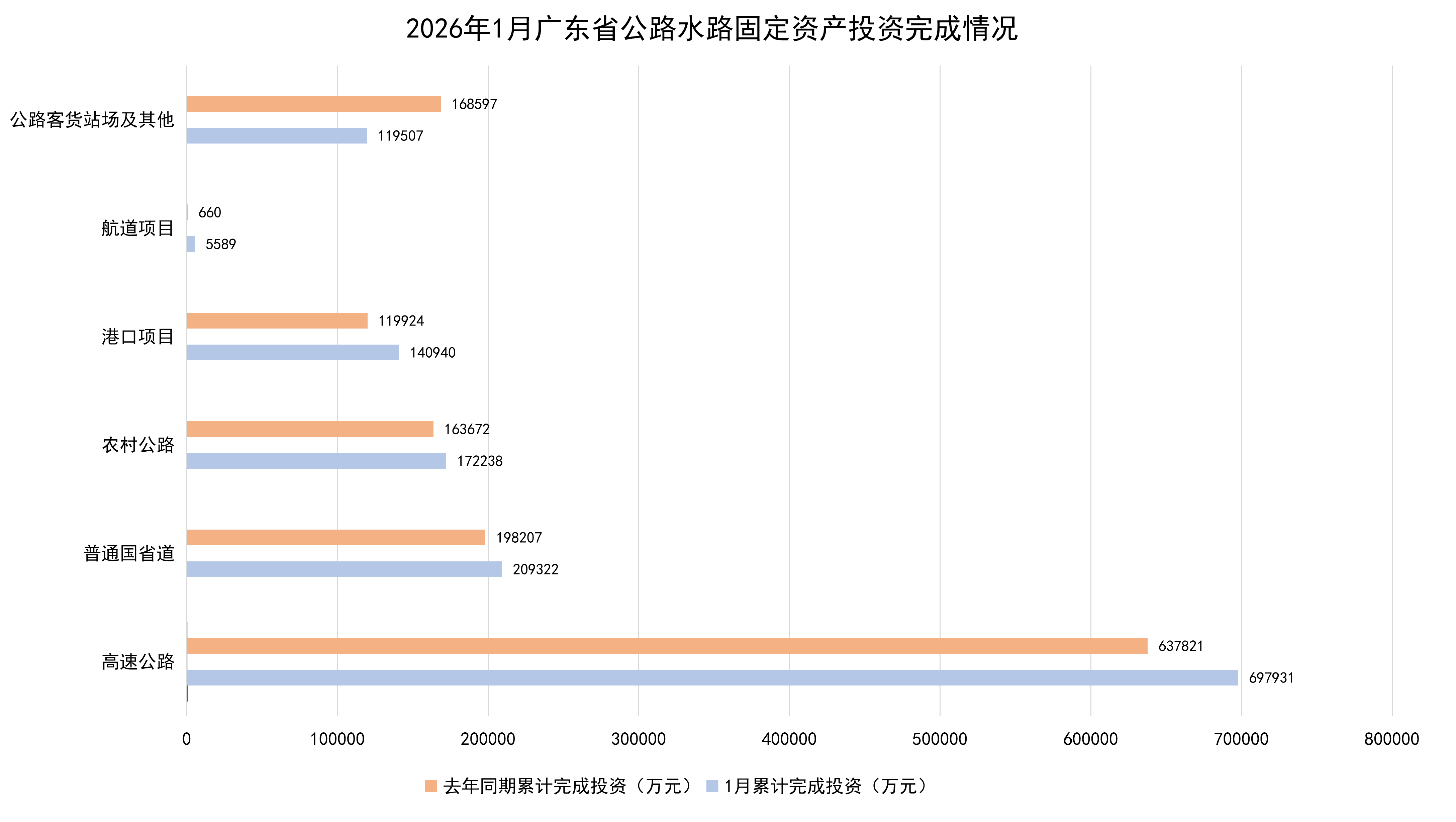 2026年1月广东省公路水路固定资产投资完成情况.png