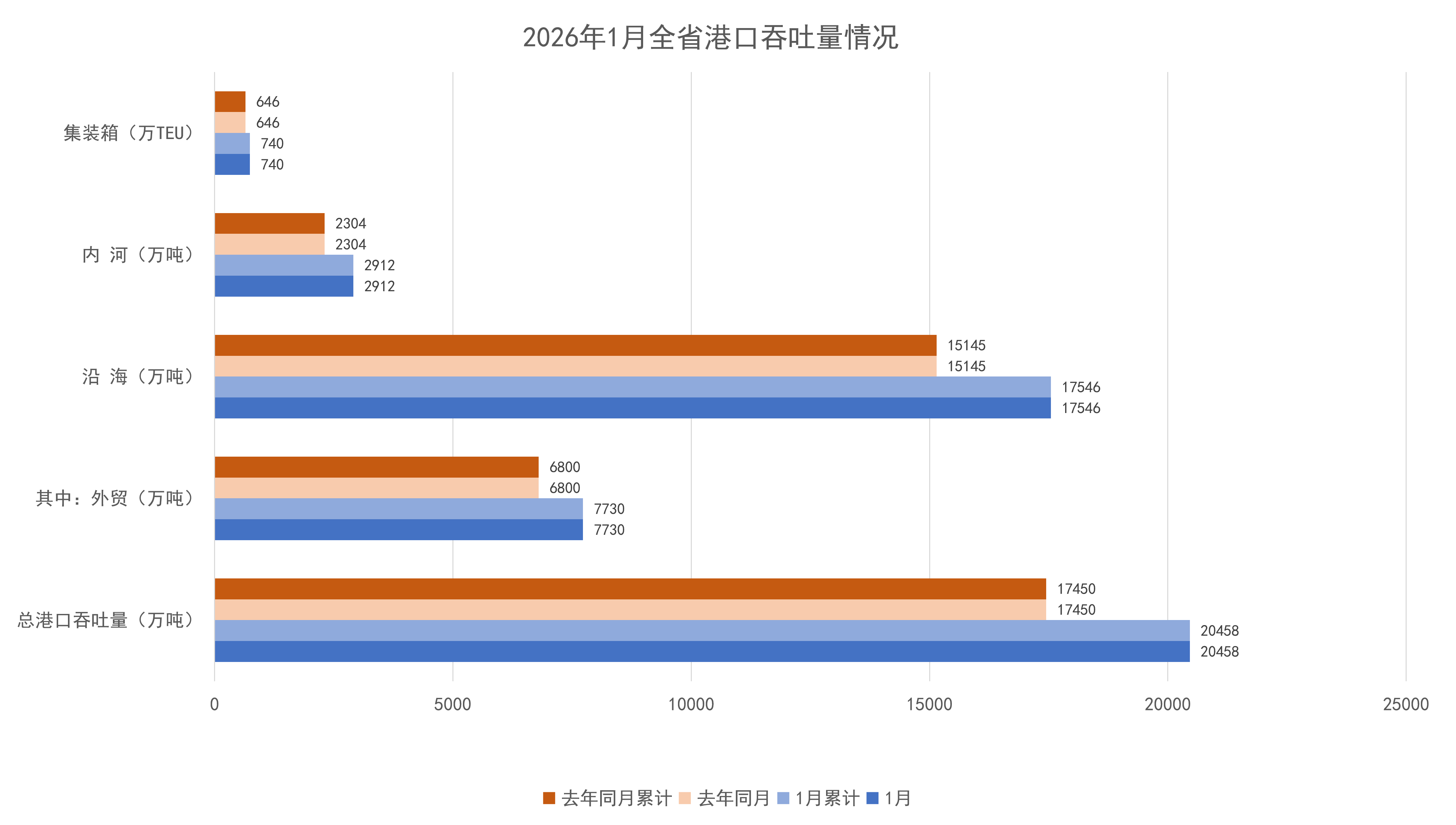 2026年1月全省港口吞吐量情况.png