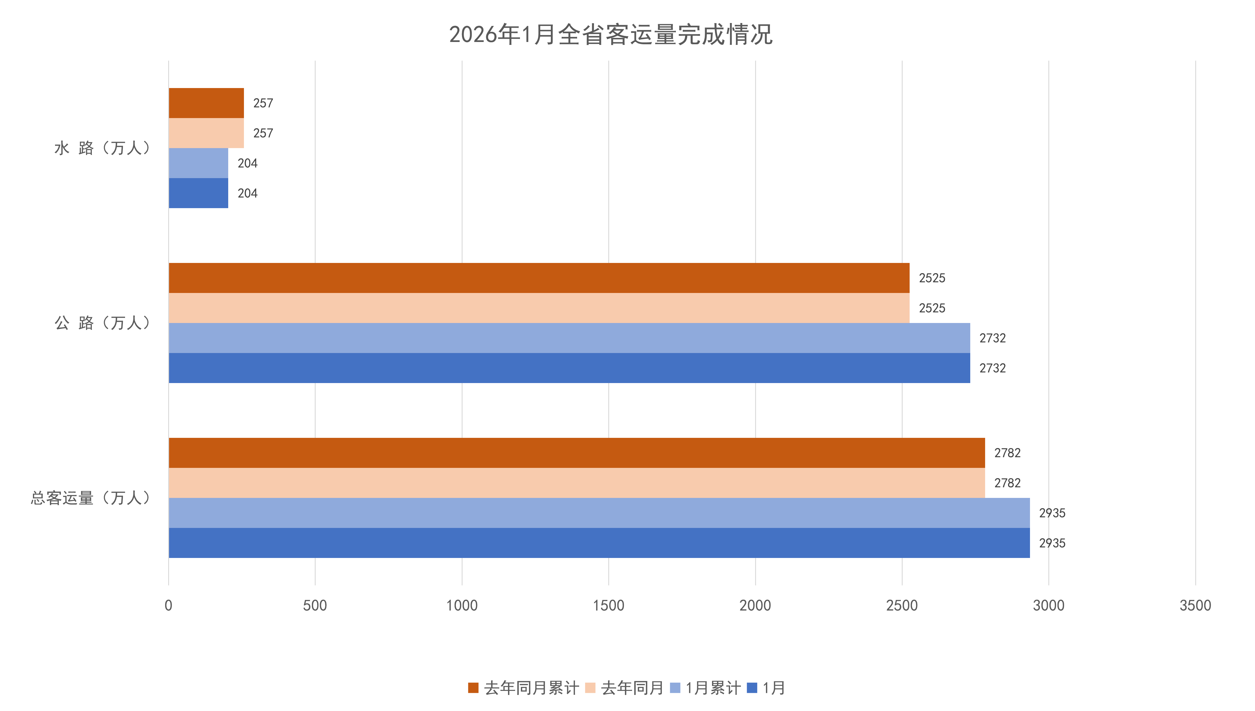 2026年1月全省客运量完成情况.png