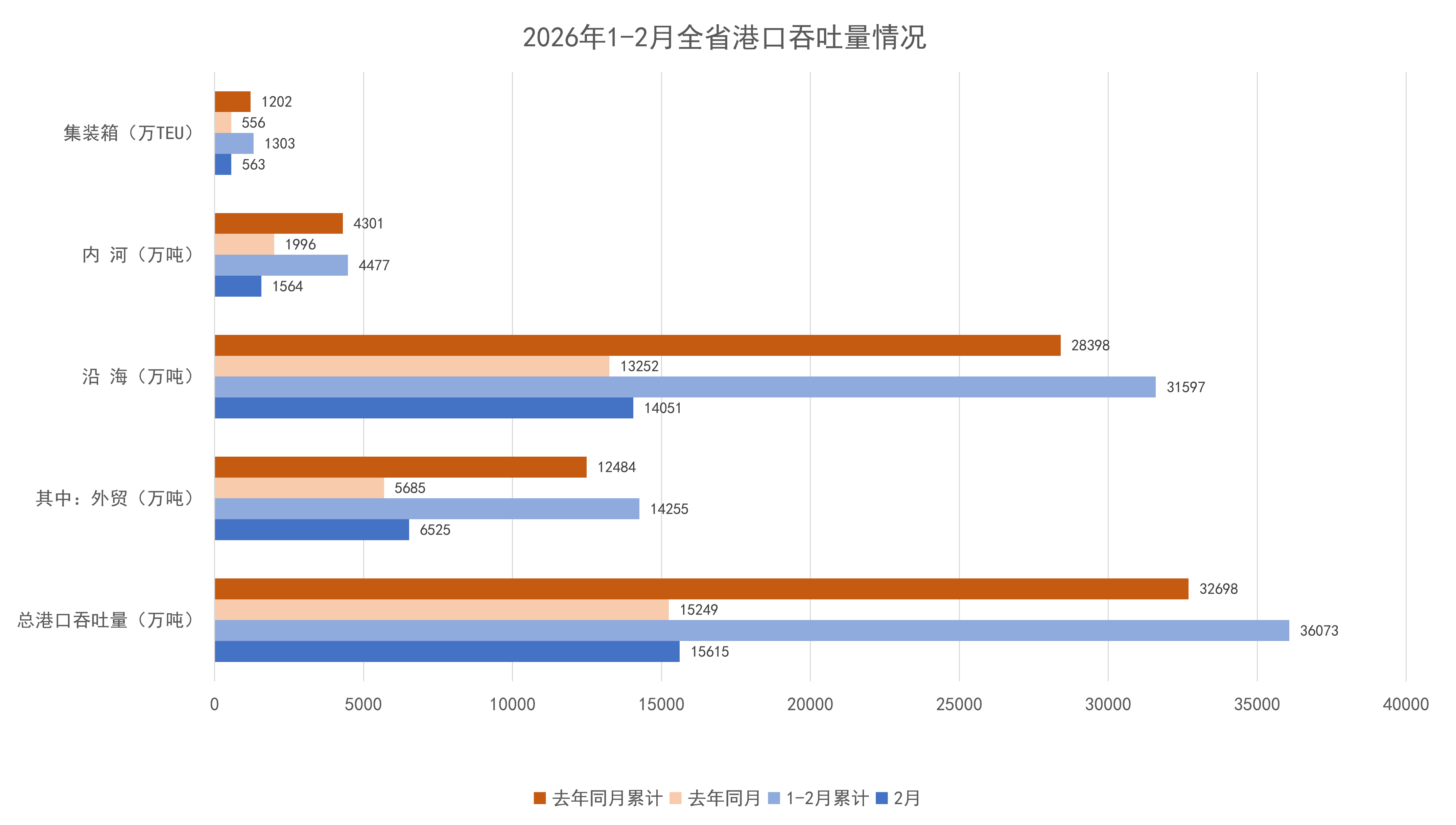 2026年1-2月全省港口吞吐量情况.png