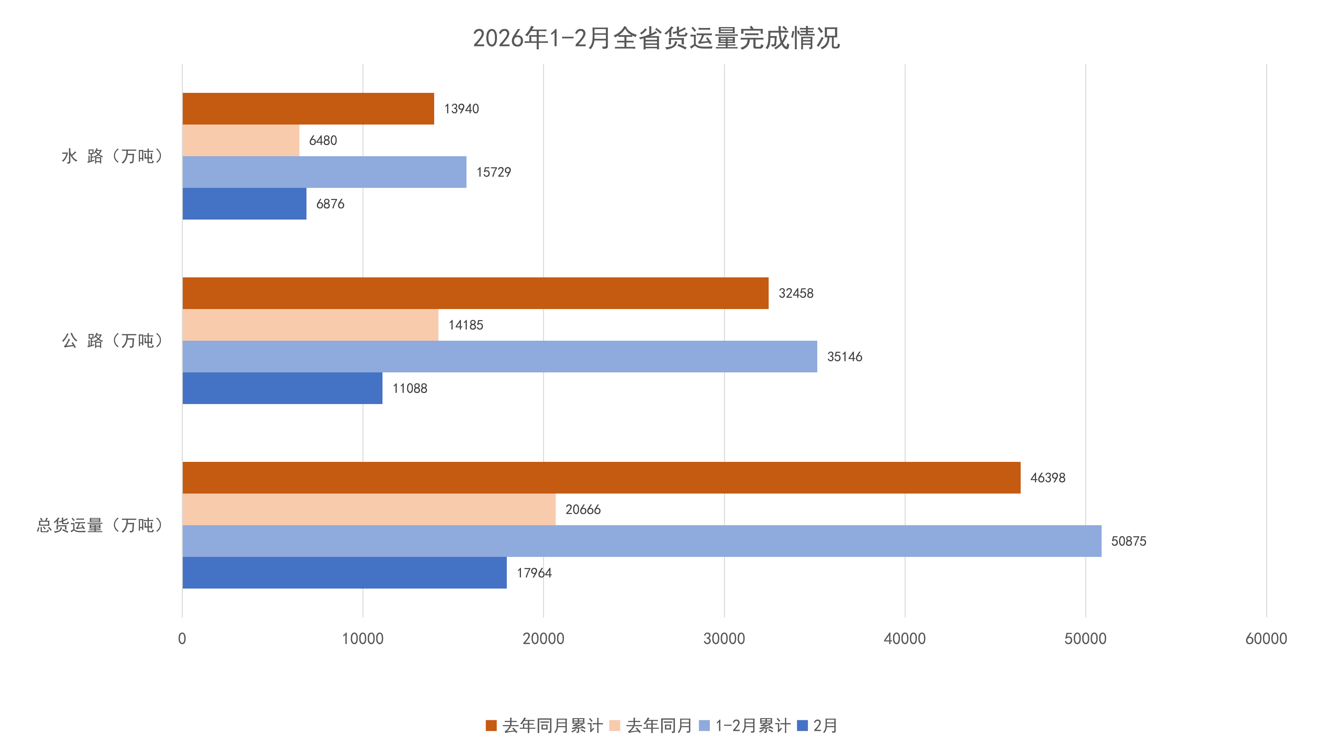 2026年1-2月全省货运量完成情况.png