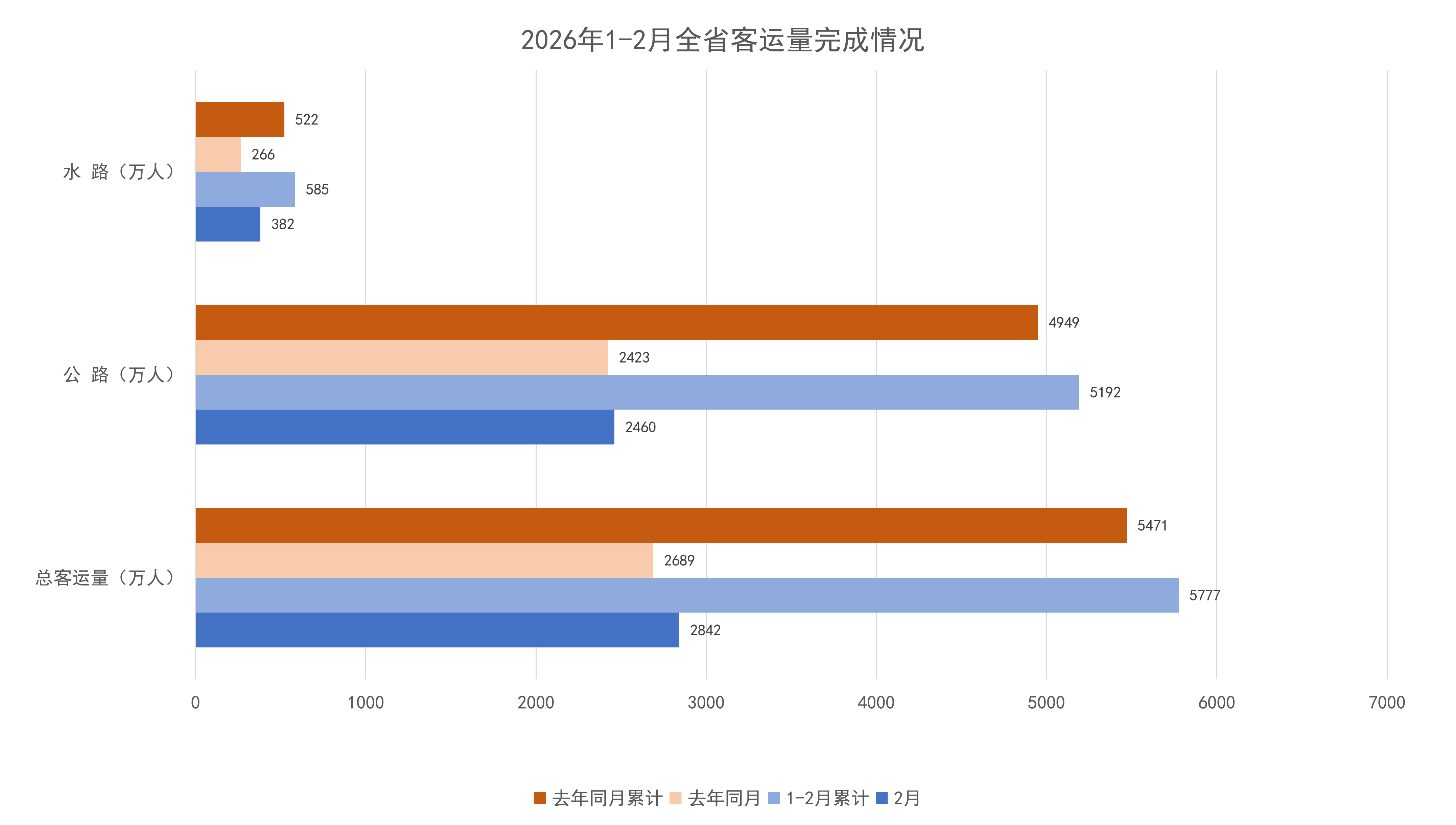 2026年1-2月全省客运量完成情况.png