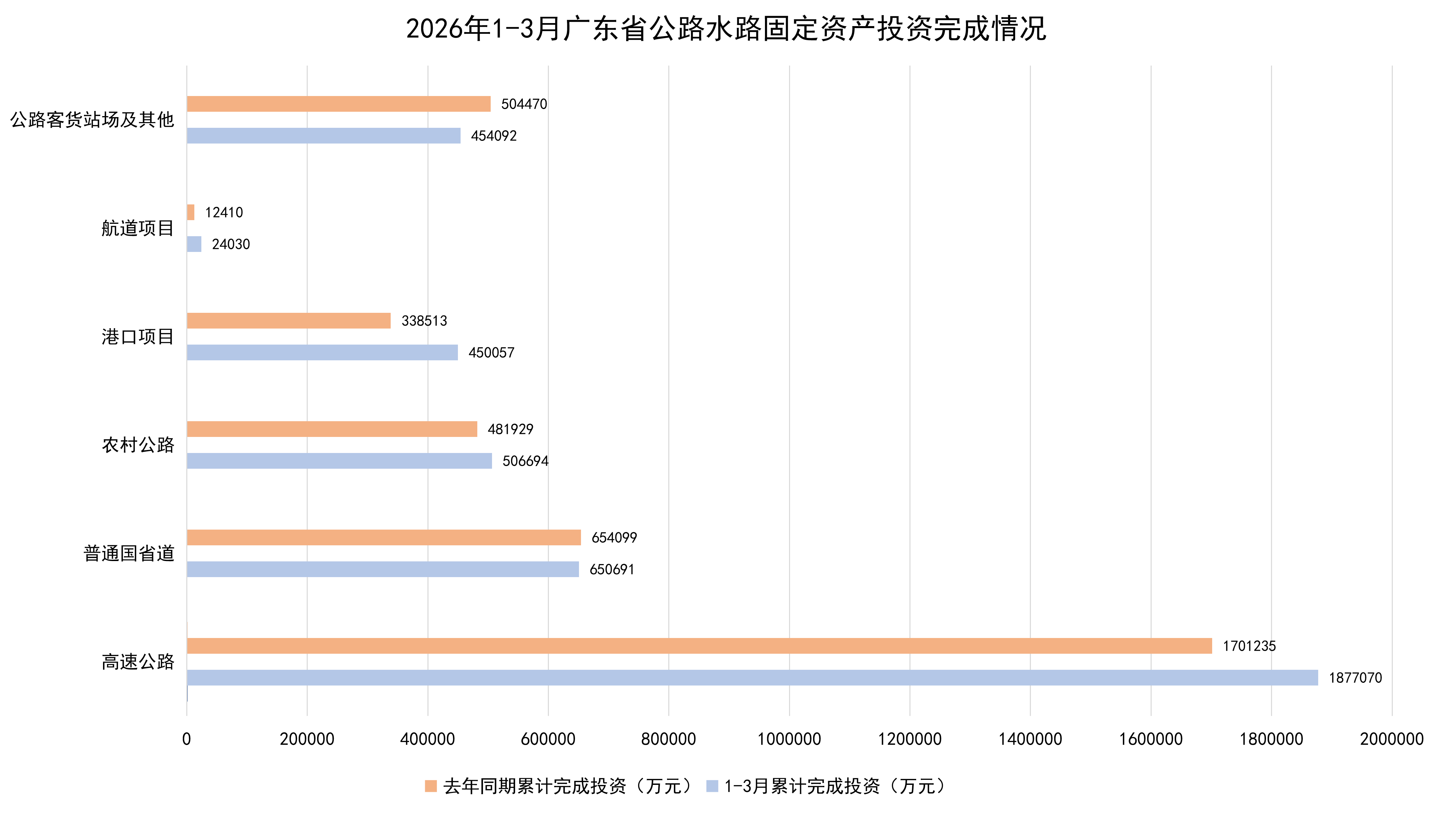 2026年1-3月广东省公路水路固定资产投资完成情况.png