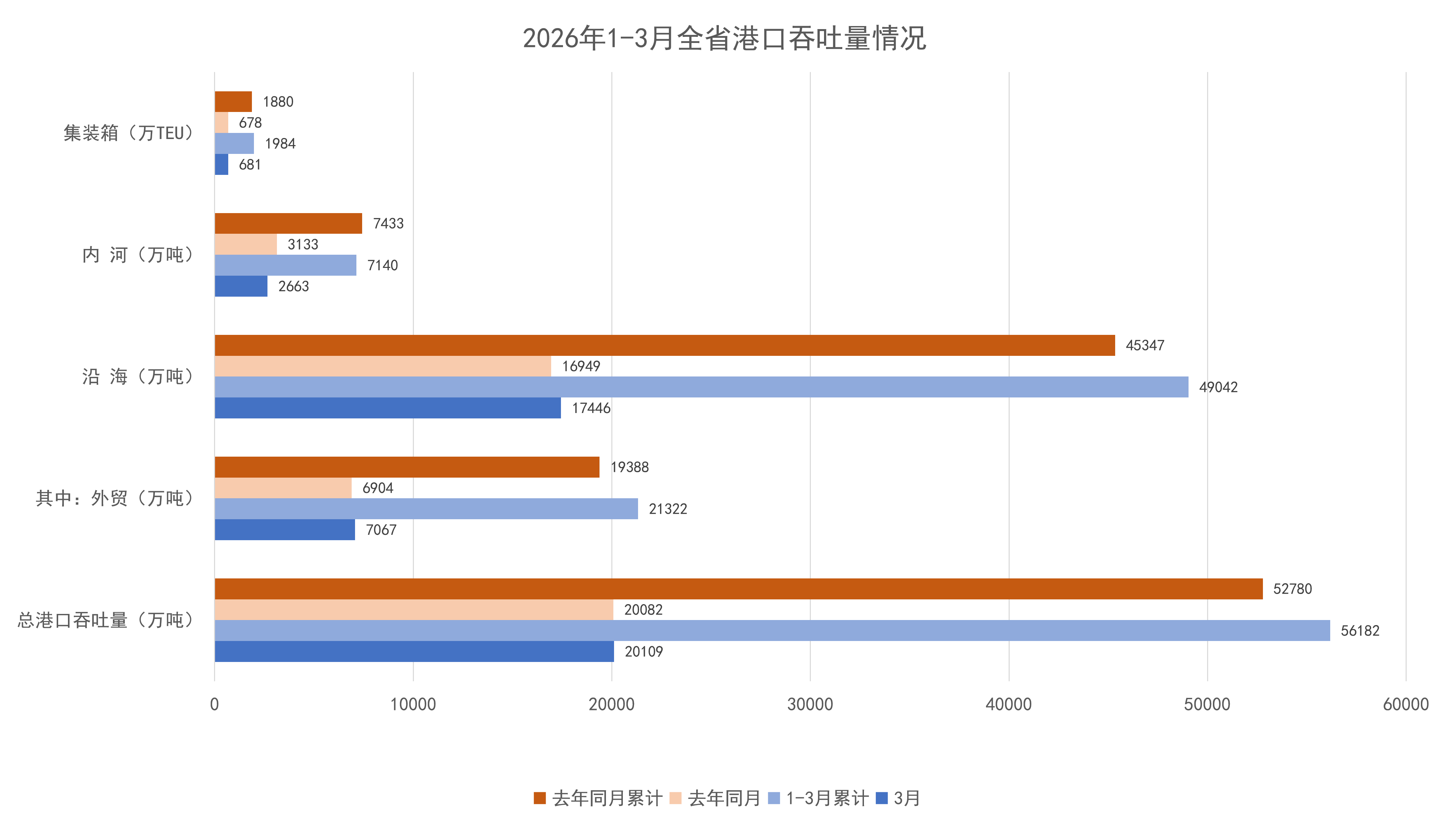 2026年1-3月全省港口吞吐量情况.png