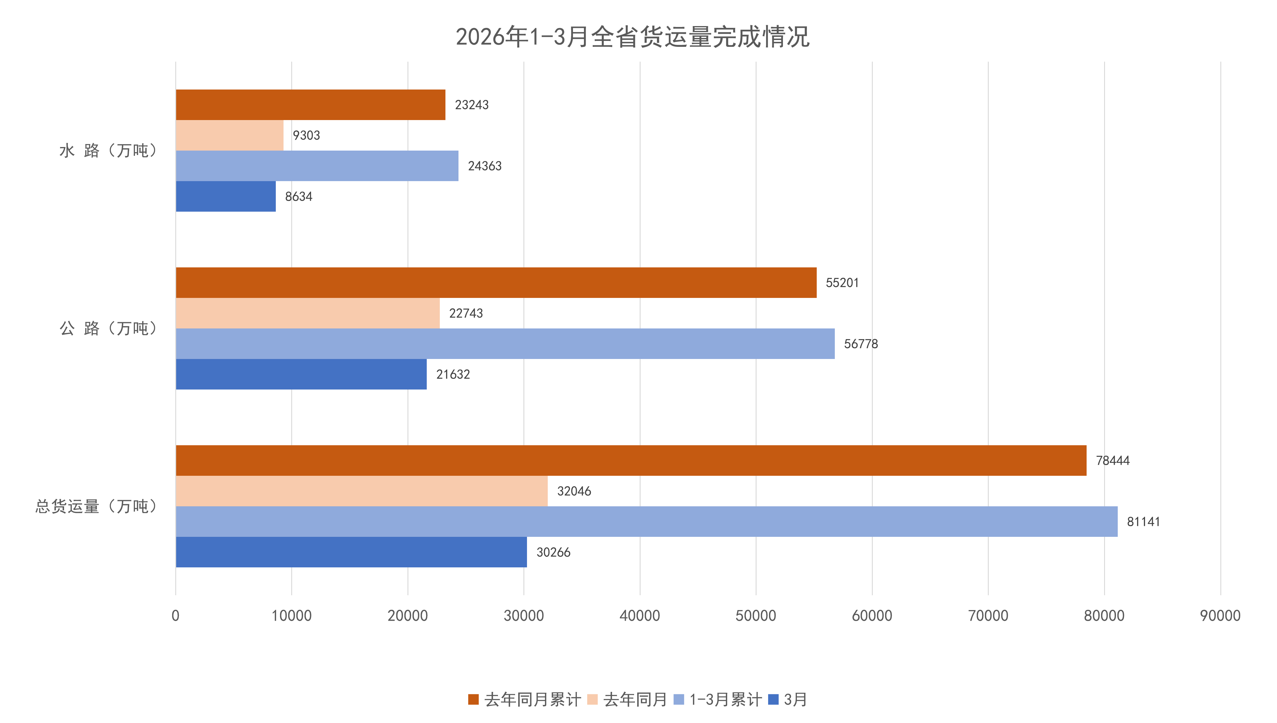 2026年1-3月全省货运量完成情况.png
