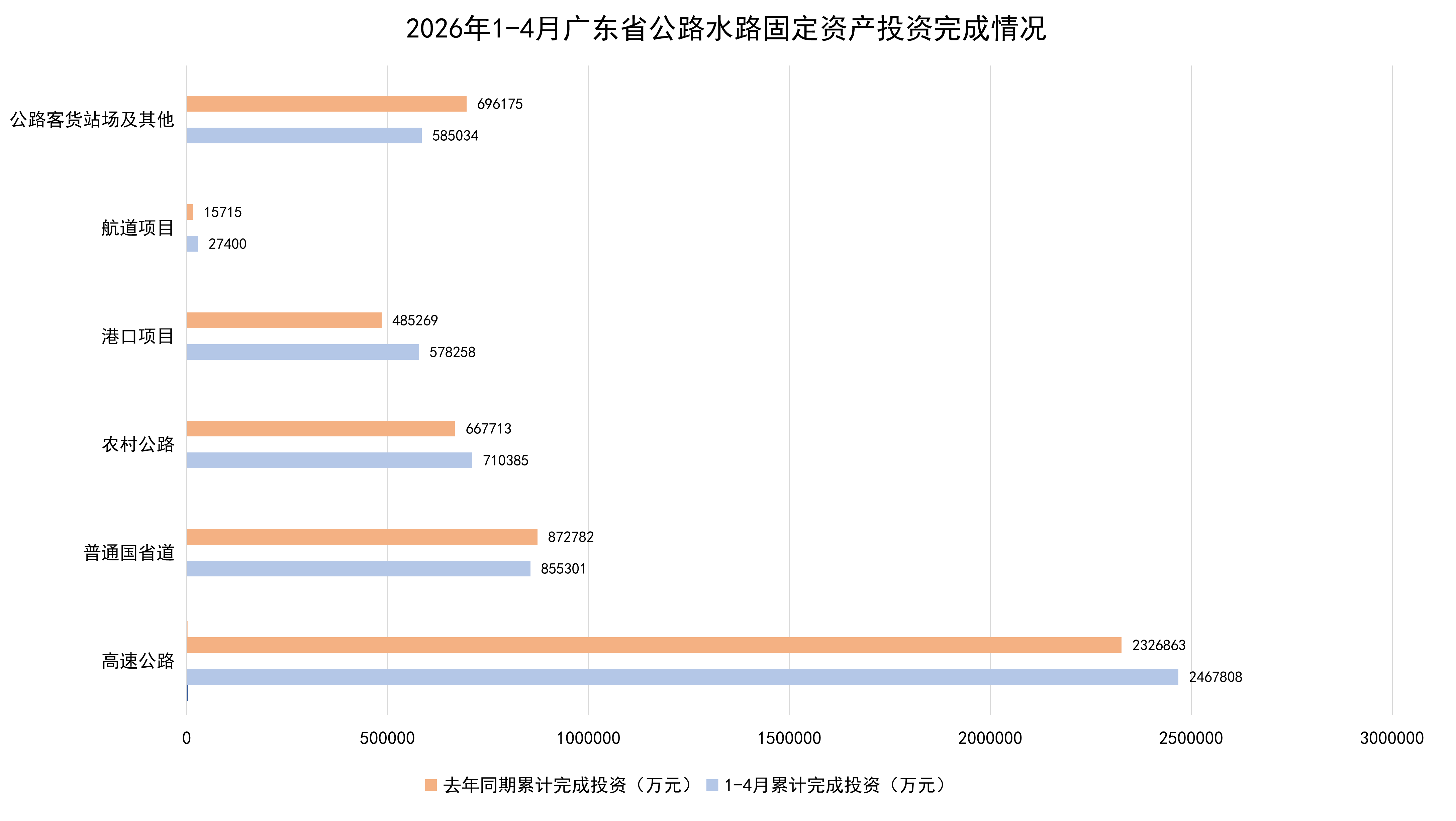 2026年1-4月广东省公路水路固定资产投资完成情况.png