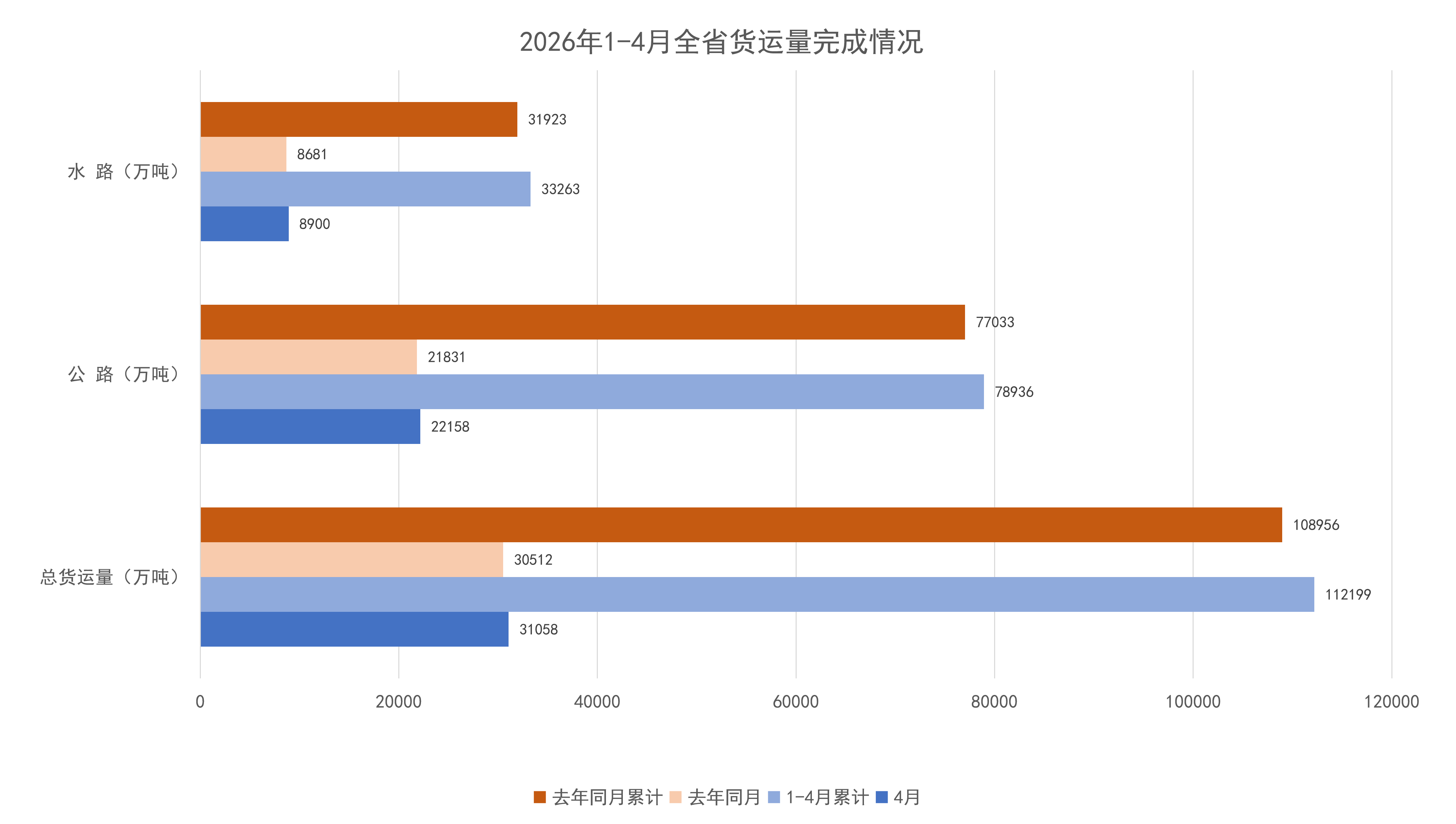 2026年1-4月全省货运量完成情况.png