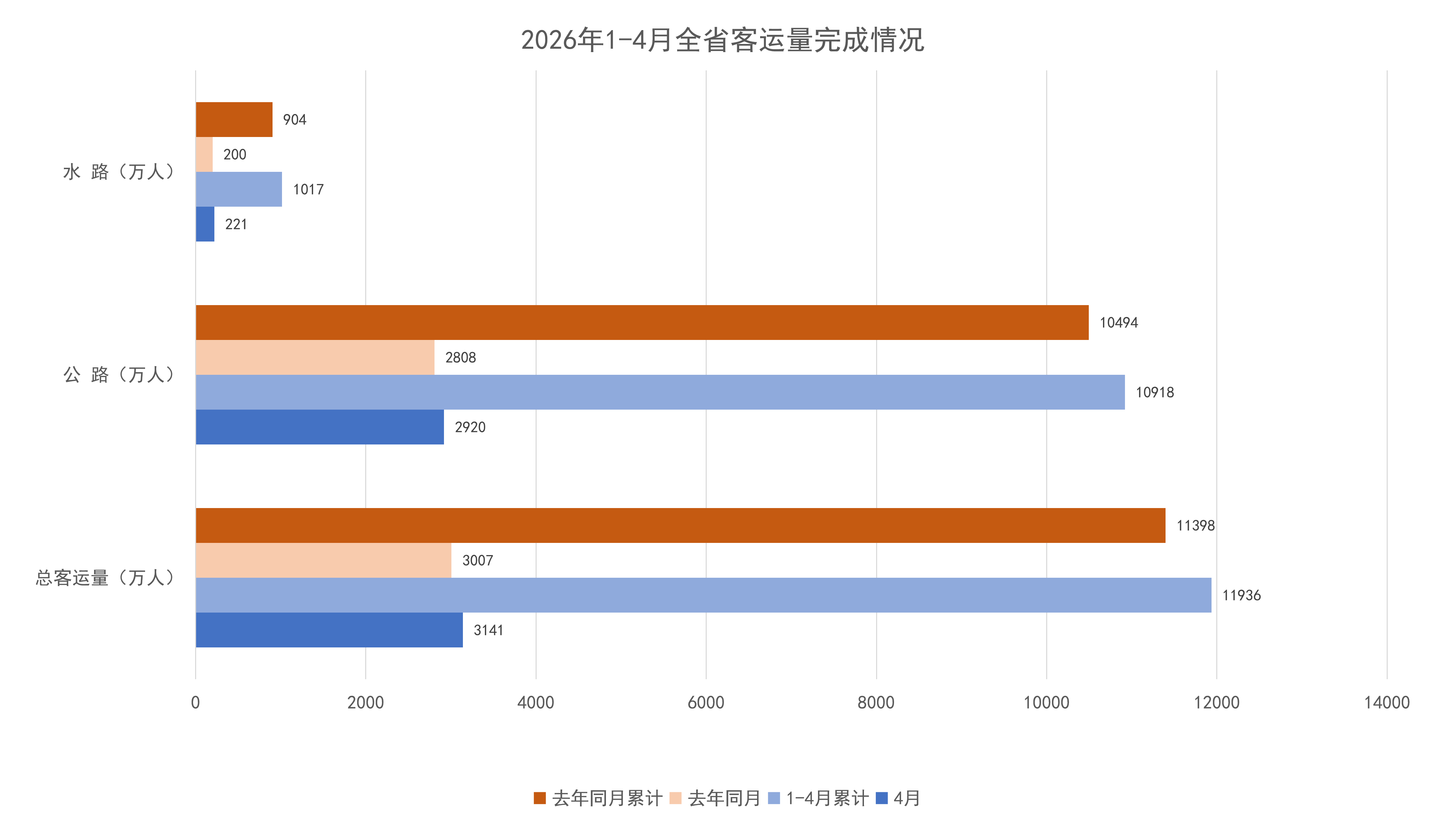 2026年1-4月全省客运量完成情况.png