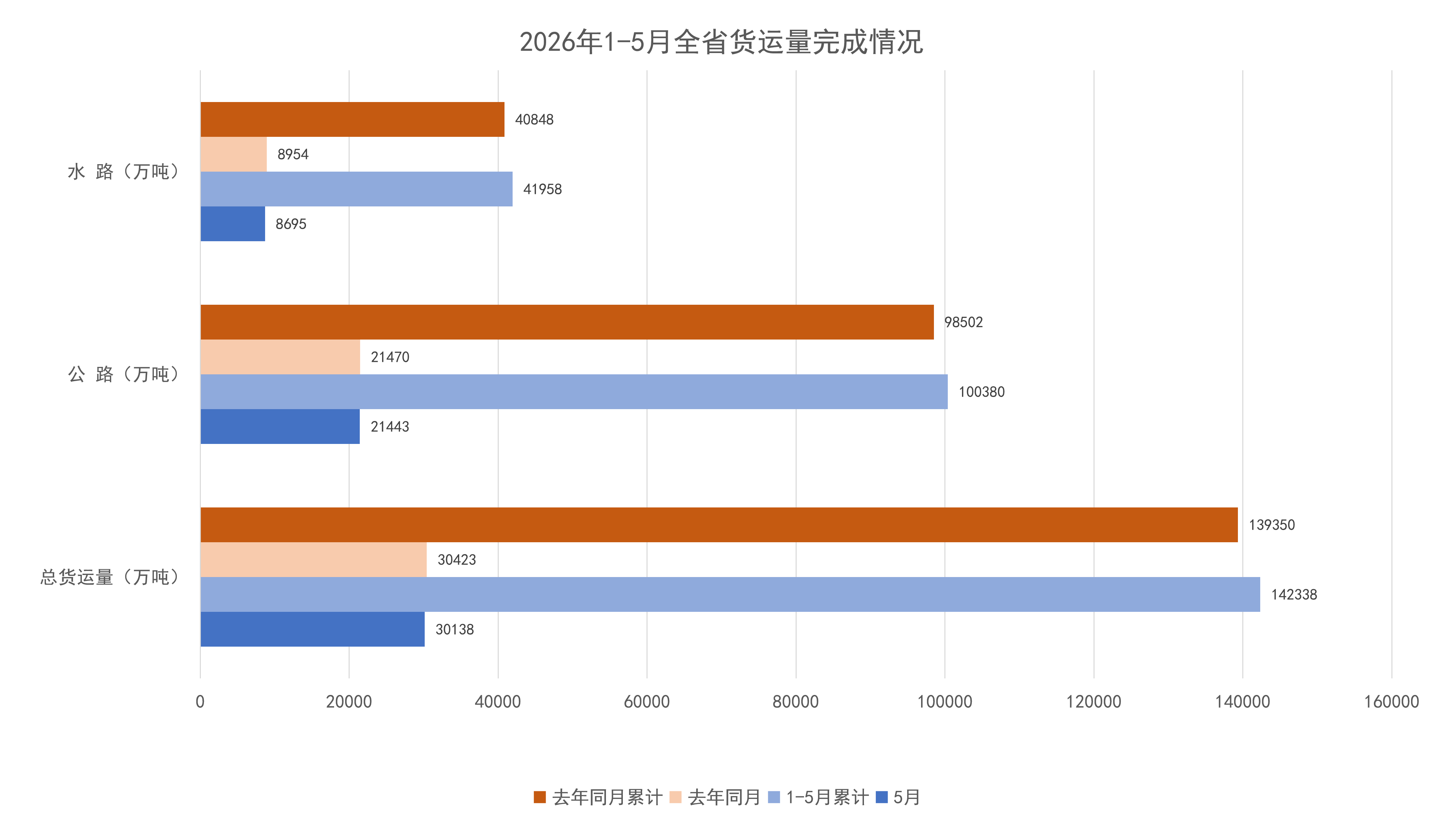 2026年1-5月全省货运量完成情况.png