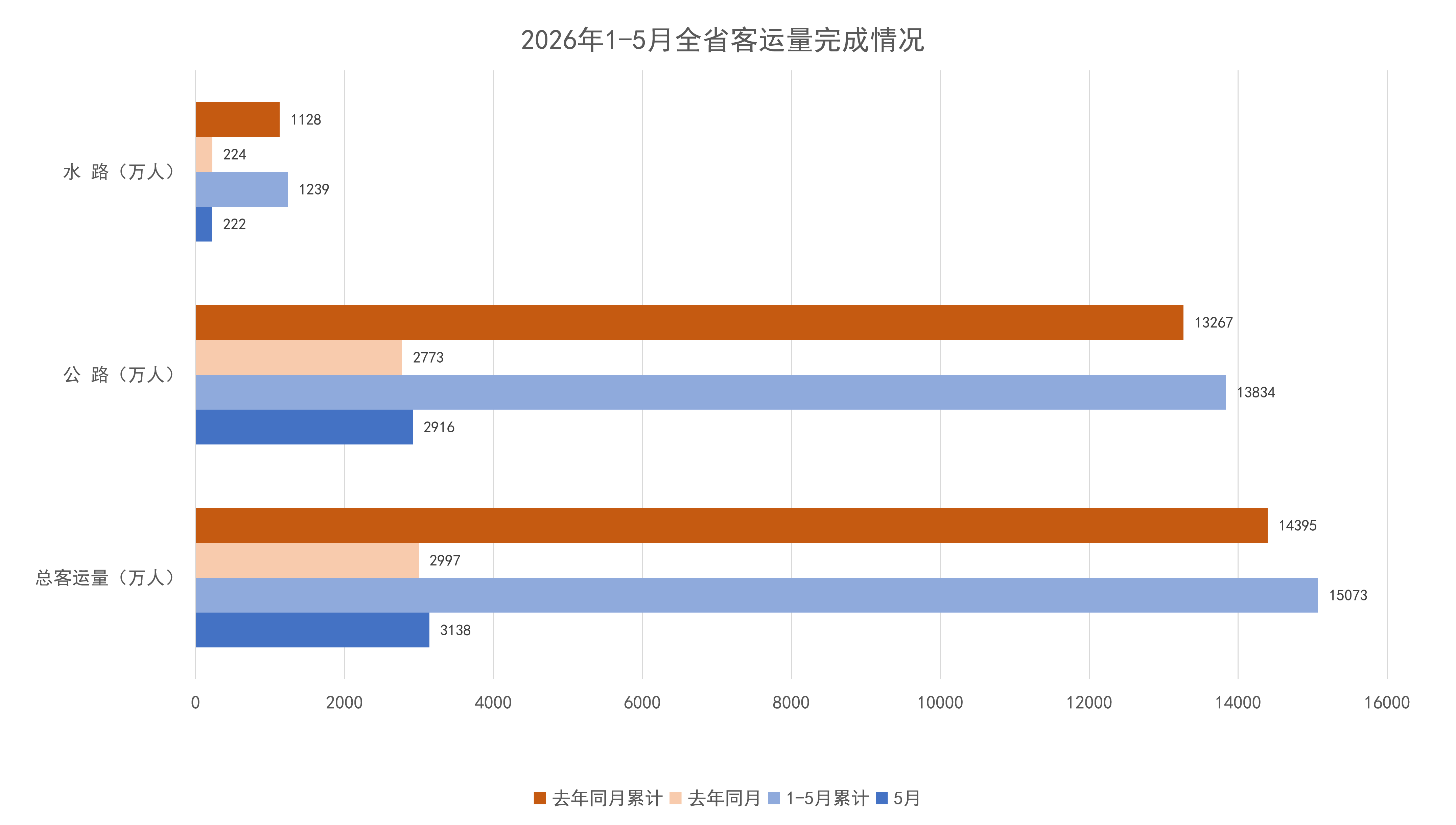 2026年1-5月全省客运量完成情况.png